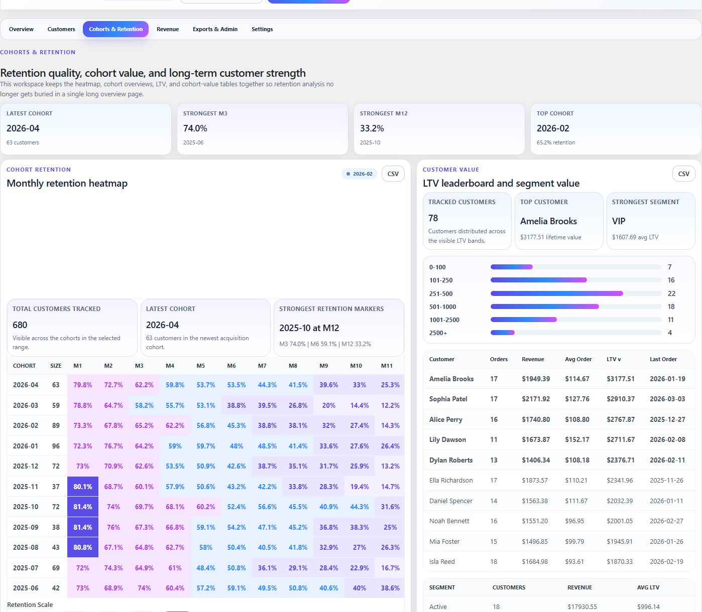 Cohorts retention heatmap